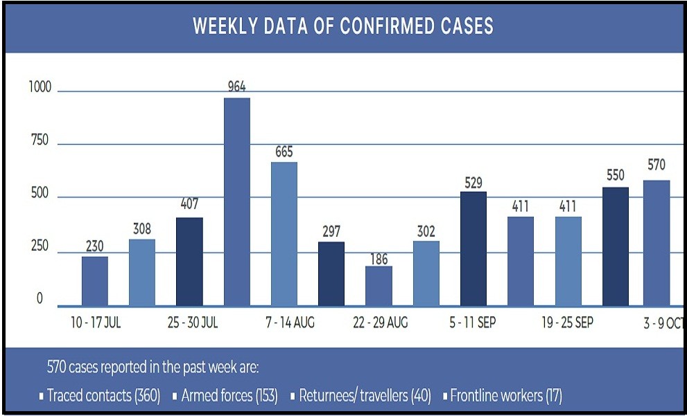 Weekly data of confirmed cases in Nagaland as of October 9. (Source: IDSP-DoHFW Nagaland )